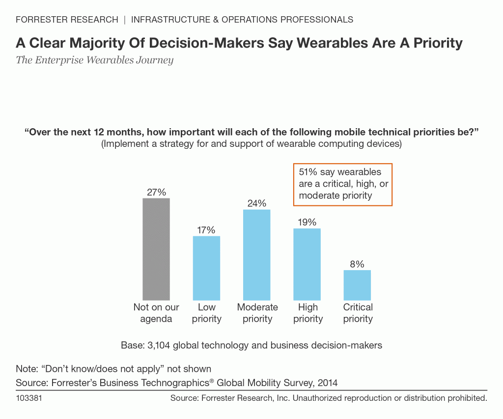 A Forrester histogram illustrating the percentage of Infrastructure and Operations Professionals who consider it important to implement a strategy for and support of wearable computing devices. Graph displays that 51% feel wearables constitute a critical, high, or moderate priority.