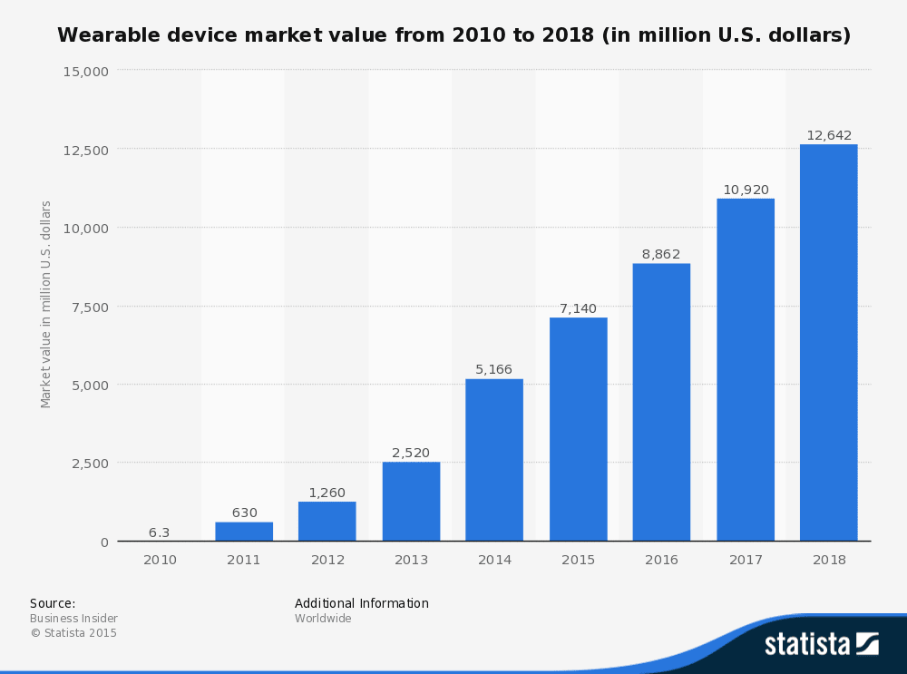Statista bar chart showing wearable device market value from 2010 to 2018 (in million U.S. dollars)