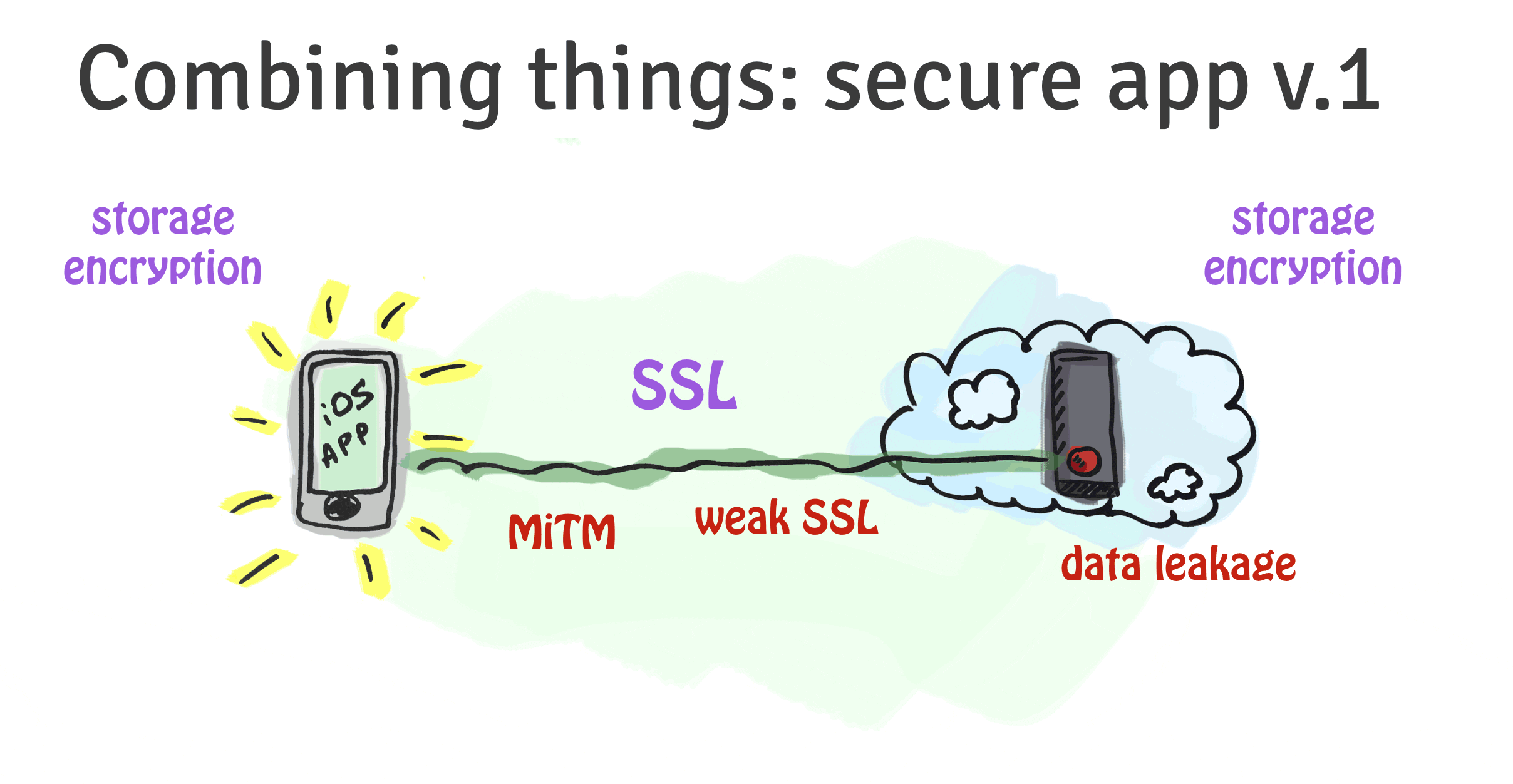 Building secure architecture layer by layer