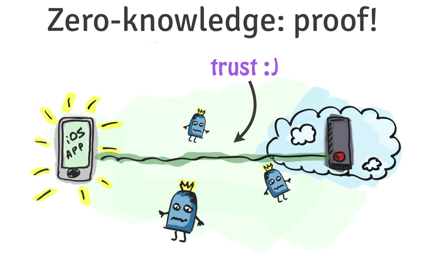 ZKP allows you to establish trust with a server