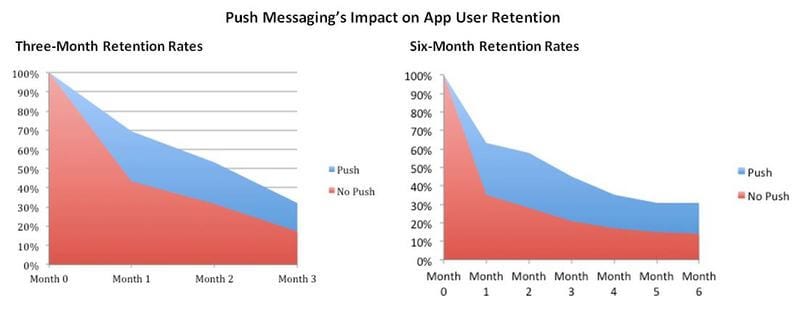 Push messaging's impact on app user retention